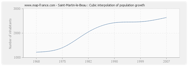 Saint-Martin-le-Beau : Cubic interpolation of population growth