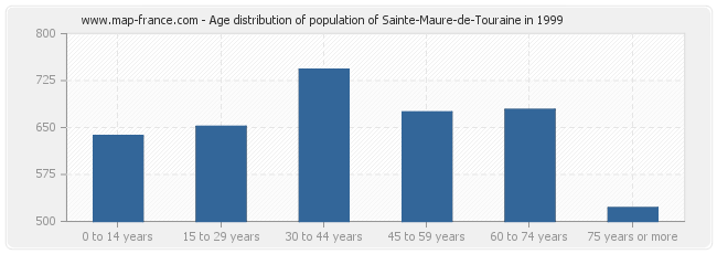 Age distribution of population of Sainte-Maure-de-Touraine in 1999