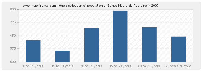 Age distribution of population of Sainte-Maure-de-Touraine in 2007