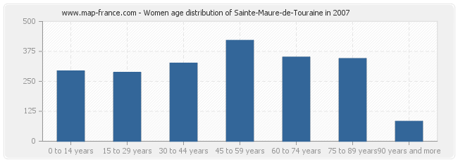 Women age distribution of Sainte-Maure-de-Touraine in 2007