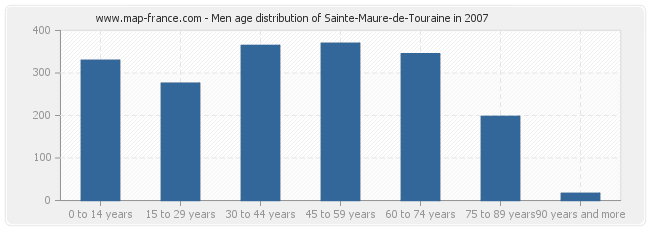 Men age distribution of Sainte-Maure-de-Touraine in 2007