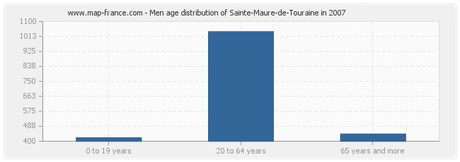 Men age distribution of Sainte-Maure-de-Touraine in 2007