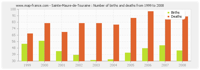 Sainte-Maure-de-Touraine : Number of births and deaths from 1999 to 2008
