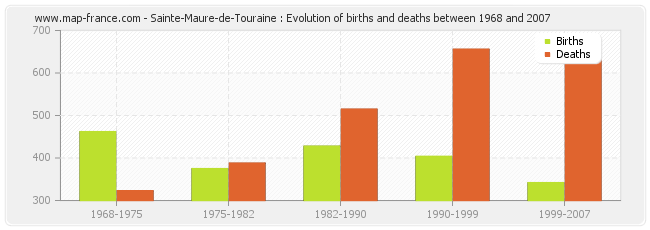 Sainte-Maure-de-Touraine : Evolution of births and deaths between 1968 and 2007