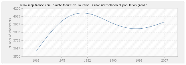 Sainte-Maure-de-Touraine : Cubic interpolation of population growth