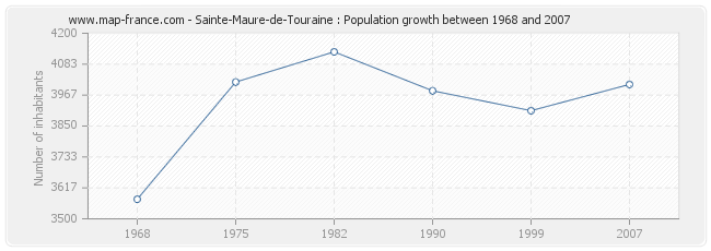Population Sainte-Maure-de-Touraine