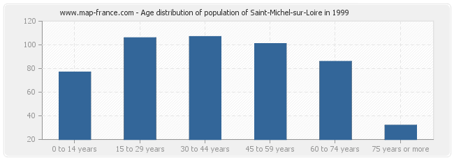 Age distribution of population of Saint-Michel-sur-Loire in 1999