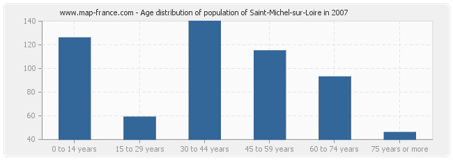 Age distribution of population of Saint-Michel-sur-Loire in 2007