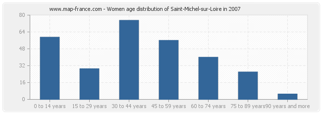 Women age distribution of Saint-Michel-sur-Loire in 2007