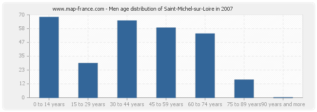 Men age distribution of Saint-Michel-sur-Loire in 2007