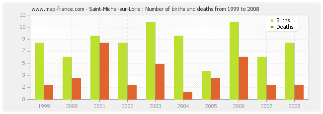 Saint-Michel-sur-Loire : Number of births and deaths from 1999 to 2008