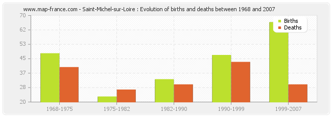 Saint-Michel-sur-Loire : Evolution of births and deaths between 1968 and 2007