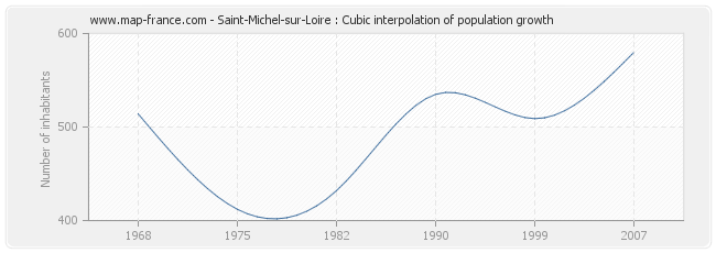 Saint-Michel-sur-Loire : Cubic interpolation of population growth