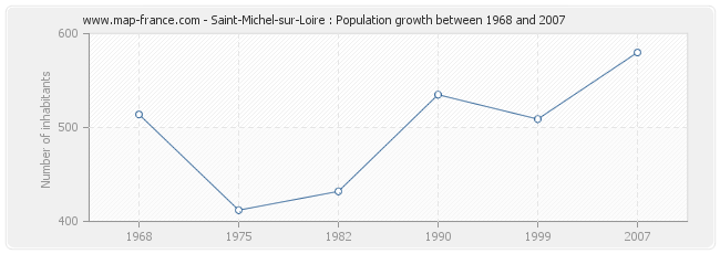 Population Saint-Michel-sur-Loire