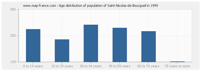 Age distribution of population of Saint-Nicolas-de-Bourgueil in 1999
