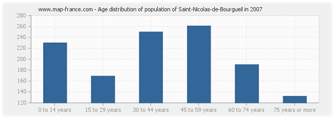 Age distribution of population of Saint-Nicolas-de-Bourgueil in 2007