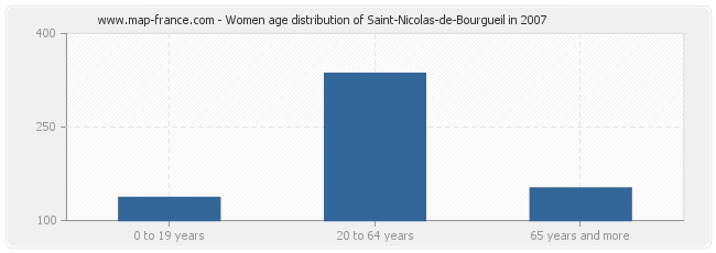 Women age distribution of Saint-Nicolas-de-Bourgueil in 2007