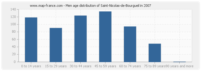 Men age distribution of Saint-Nicolas-de-Bourgueil in 2007