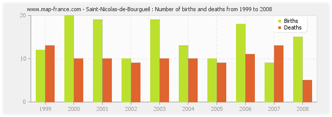 Saint-Nicolas-de-Bourgueil : Number of births and deaths from 1999 to 2008