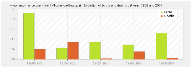 Saint-Nicolas-de-Bourgueil : Evolution of births and deaths between 1968 and 2007