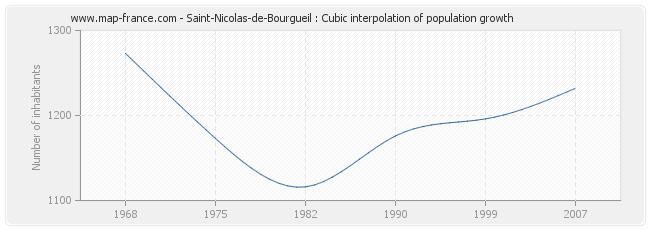 Saint-Nicolas-de-Bourgueil : Cubic interpolation of population growth
