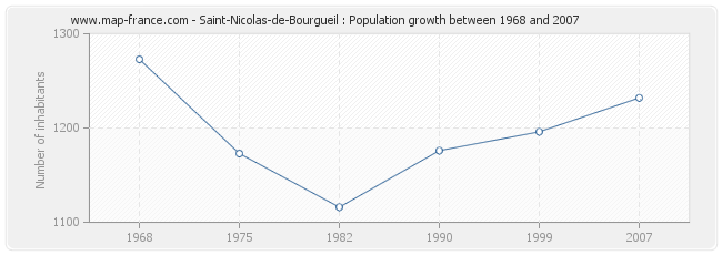 Population Saint-Nicolas-de-Bourgueil