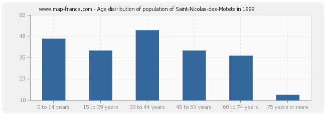Age distribution of population of Saint-Nicolas-des-Motets in 1999