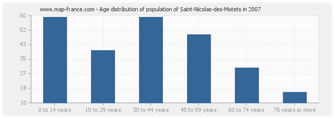 Age distribution of population of Saint-Nicolas-des-Motets in 2007