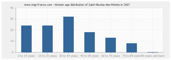 Women age distribution of Saint-Nicolas-des-Motets in 2007