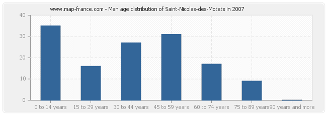 Men age distribution of Saint-Nicolas-des-Motets in 2007