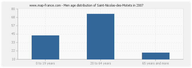 Men age distribution of Saint-Nicolas-des-Motets in 2007