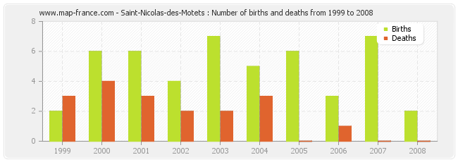 Saint-Nicolas-des-Motets : Number of births and deaths from 1999 to 2008