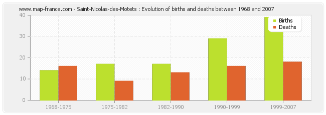 Saint-Nicolas-des-Motets : Evolution of births and deaths between 1968 and 2007