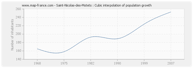 Saint-Nicolas-des-Motets : Cubic interpolation of population growth