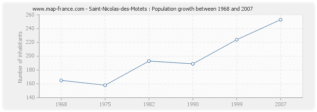 Population Saint-Nicolas-des-Motets