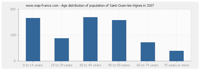 Age distribution of population of Saint-Ouen-les-Vignes in 2007