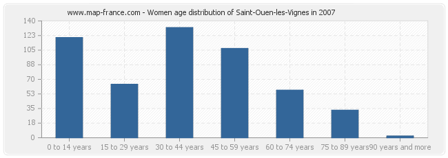 Women age distribution of Saint-Ouen-les-Vignes in 2007