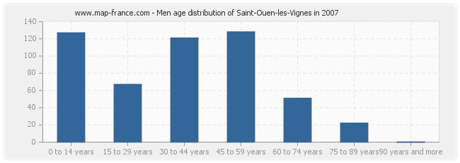 Men age distribution of Saint-Ouen-les-Vignes in 2007