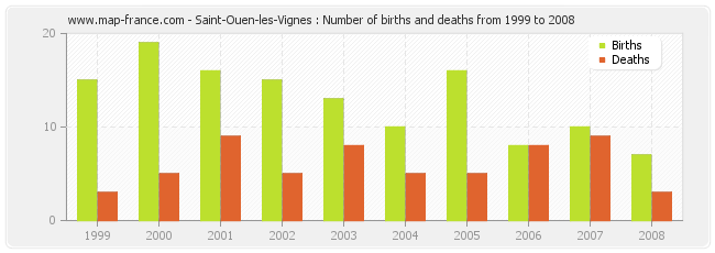 Saint-Ouen-les-Vignes : Number of births and deaths from 1999 to 2008