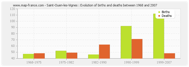 Saint-Ouen-les-Vignes : Evolution of births and deaths between 1968 and 2007