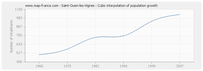 Saint-Ouen-les-Vignes : Cubic interpolation of population growth