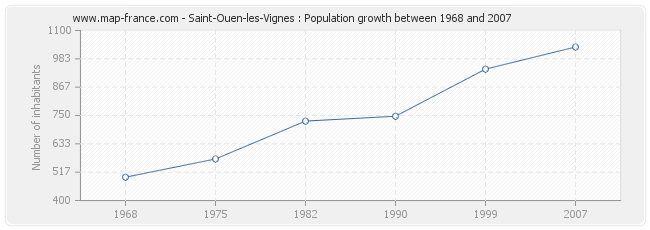 Population Saint-Ouen-les-Vignes