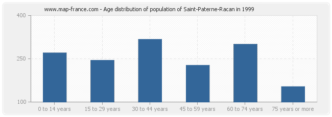 Age distribution of population of Saint-Paterne-Racan in 1999