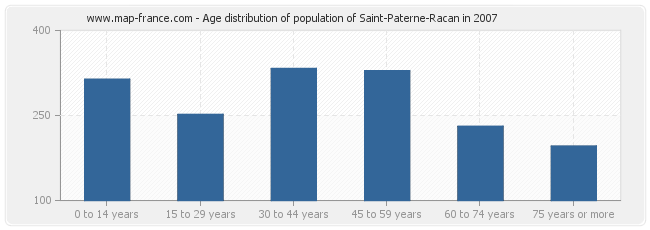 Age distribution of population of Saint-Paterne-Racan in 2007