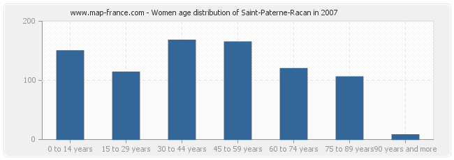 Women age distribution of Saint-Paterne-Racan in 2007