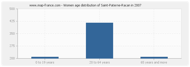 Women age distribution of Saint-Paterne-Racan in 2007