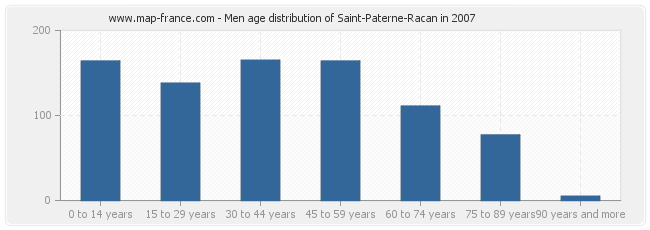 Men age distribution of Saint-Paterne-Racan in 2007