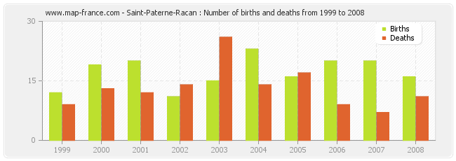 Saint-Paterne-Racan : Number of births and deaths from 1999 to 2008