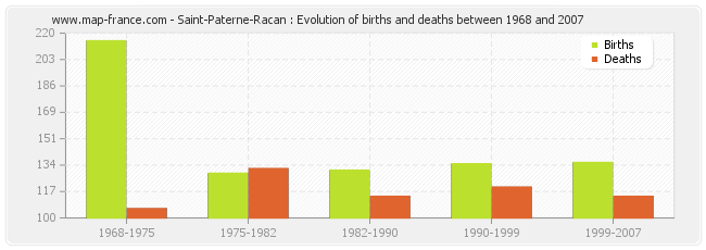 Saint-Paterne-Racan : Evolution of births and deaths between 1968 and 2007