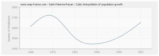 Saint-Paterne-Racan : Cubic interpolation of population growth